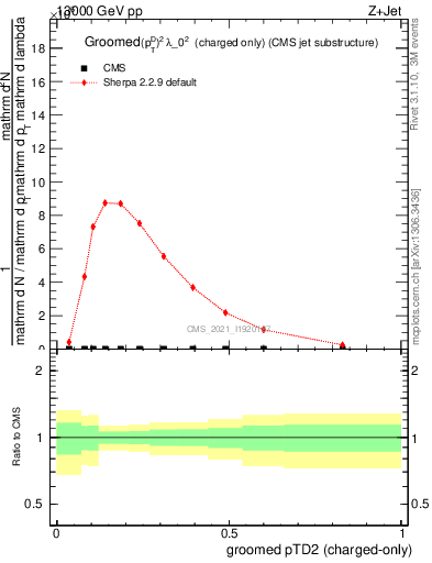 Plot of j.ptd2.gc in 13000 GeV pp collisions