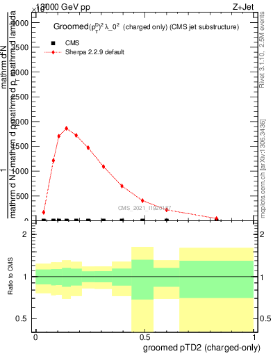 Plot of j.ptd2.gc in 13000 GeV pp collisions