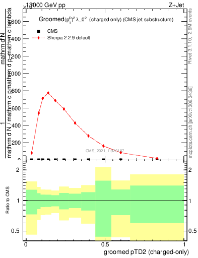 Plot of j.ptd2.gc in 13000 GeV pp collisions