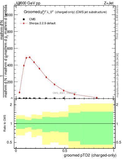 Plot of j.ptd2.gc in 13000 GeV pp collisions