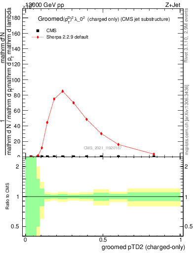 Plot of j.ptd2.gc in 13000 GeV pp collisions