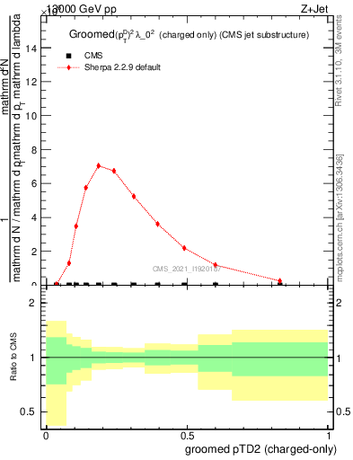 Plot of j.ptd2.gc in 13000 GeV pp collisions