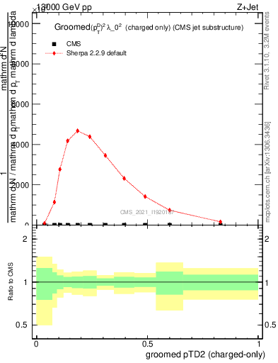 Plot of j.ptd2.gc in 13000 GeV pp collisions