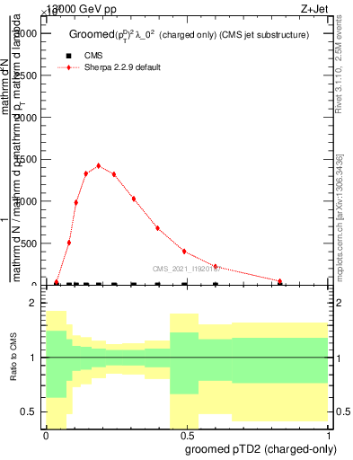 Plot of j.ptd2.gc in 13000 GeV pp collisions