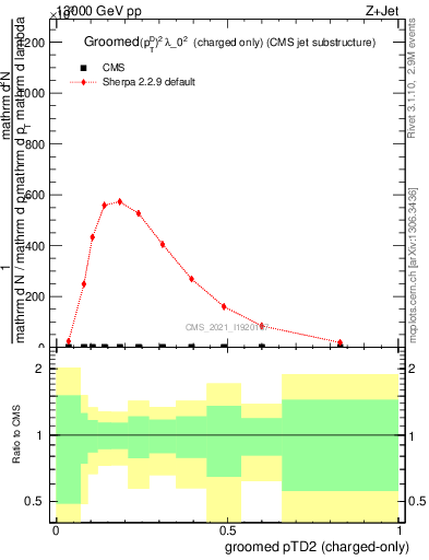 Plot of j.ptd2.gc in 13000 GeV pp collisions