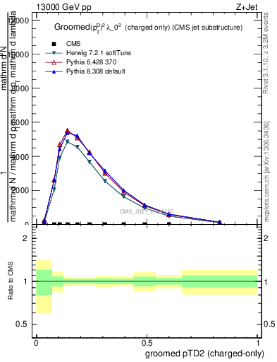 Plot of j.ptd2.gc in 13000 GeV pp collisions