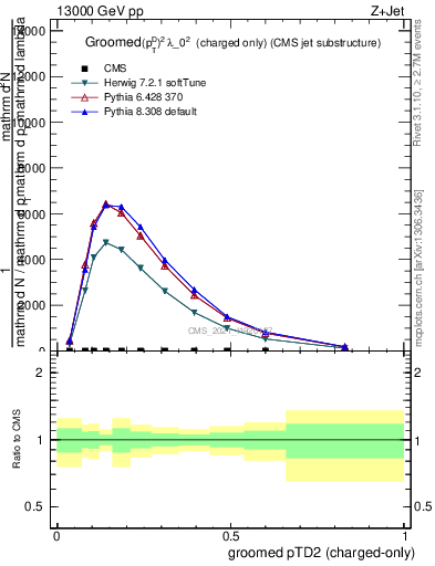 Plot of j.ptd2.gc in 13000 GeV pp collisions