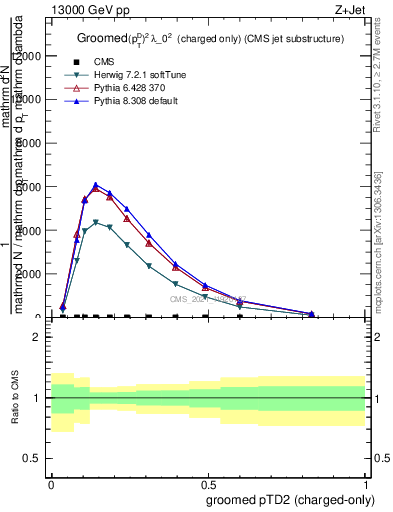 Plot of j.ptd2.gc in 13000 GeV pp collisions