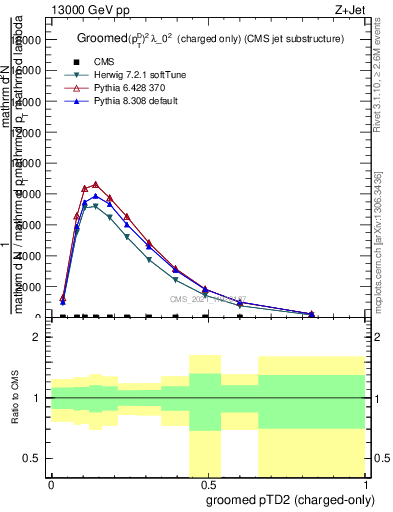 Plot of j.ptd2.gc in 13000 GeV pp collisions