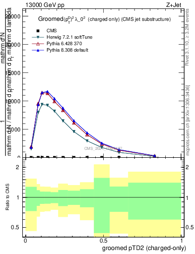 Plot of j.ptd2.gc in 13000 GeV pp collisions