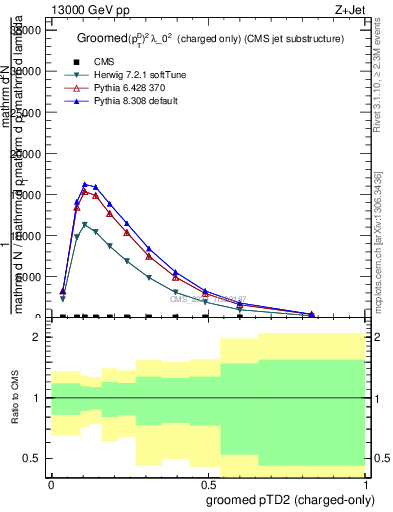 Plot of j.ptd2.gc in 13000 GeV pp collisions