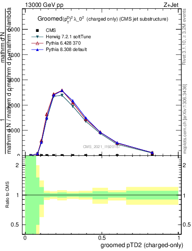 Plot of j.ptd2.gc in 13000 GeV pp collisions