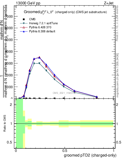 Plot of j.ptd2.gc in 13000 GeV pp collisions