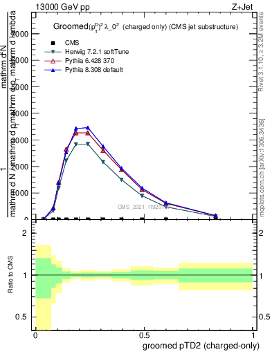 Plot of j.ptd2.gc in 13000 GeV pp collisions