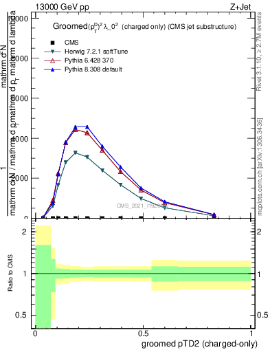 Plot of j.ptd2.gc in 13000 GeV pp collisions