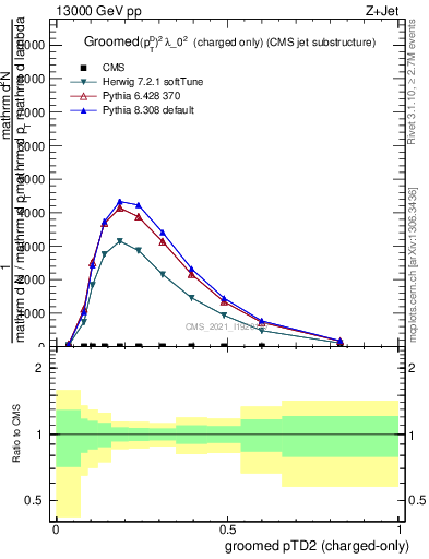 Plot of j.ptd2.gc in 13000 GeV pp collisions