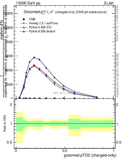 Plot of j.ptd2.gc in 13000 GeV pp collisions