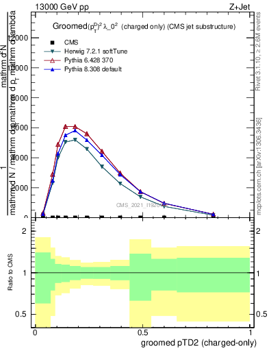 Plot of j.ptd2.gc in 13000 GeV pp collisions