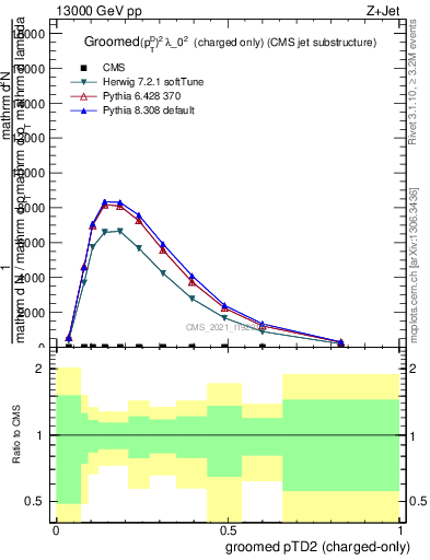 Plot of j.ptd2.gc in 13000 GeV pp collisions