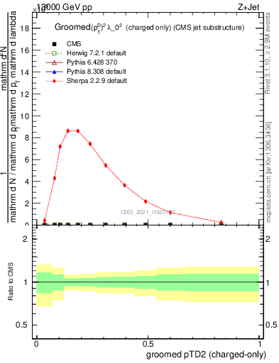 Plot of j.ptd2.gc in 13000 GeV pp collisions