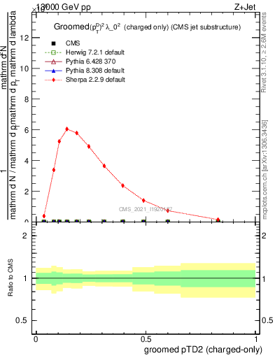 Plot of j.ptd2.gc in 13000 GeV pp collisions