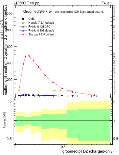 Plot of j.ptd2.gc in 13000 GeV pp collisions