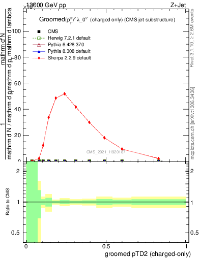 Plot of j.ptd2.gc in 13000 GeV pp collisions