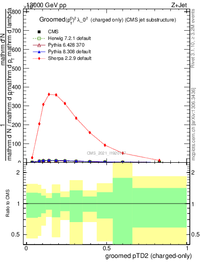 Plot of j.ptd2.gc in 13000 GeV pp collisions