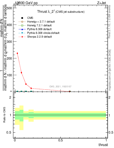 Plot of j.thrust in 13000 GeV pp collisions