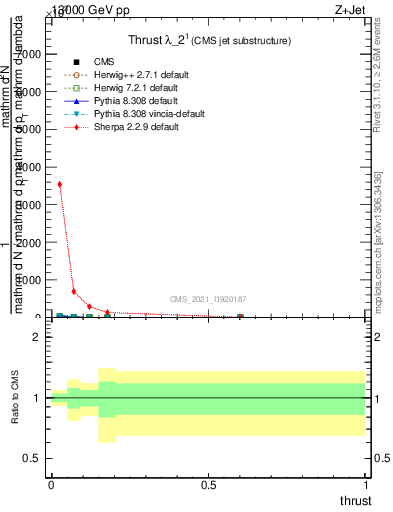 Plot of j.thrust in 13000 GeV pp collisions