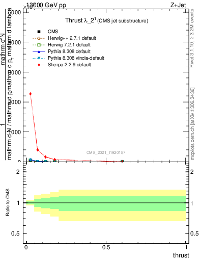 Plot of j.thrust in 13000 GeV pp collisions