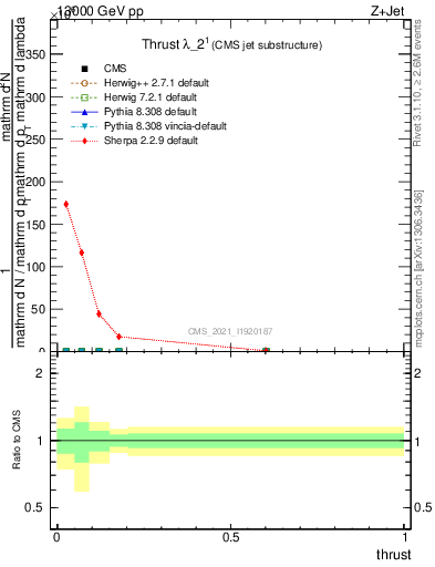 Plot of j.thrust in 13000 GeV pp collisions