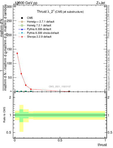 Plot of j.thrust in 13000 GeV pp collisions