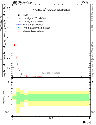 Plot of j.thrust in 13000 GeV pp collisions