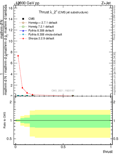 Plot of j.thrust in 13000 GeV pp collisions