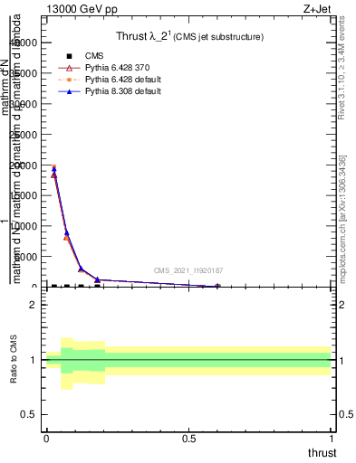 Plot of j.thrust in 13000 GeV pp collisions