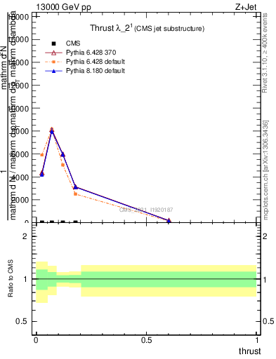 Plot of j.thrust in 13000 GeV pp collisions