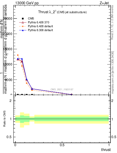 Plot of j.thrust in 13000 GeV pp collisions