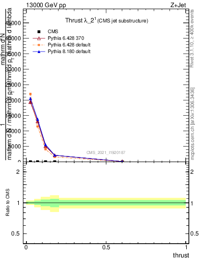 Plot of j.thrust in 13000 GeV pp collisions