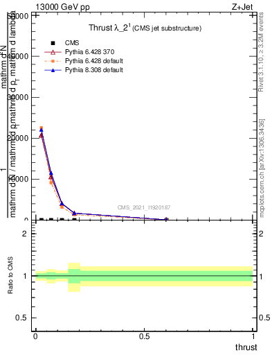 Plot of j.thrust in 13000 GeV pp collisions