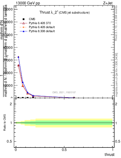 Plot of j.thrust in 13000 GeV pp collisions