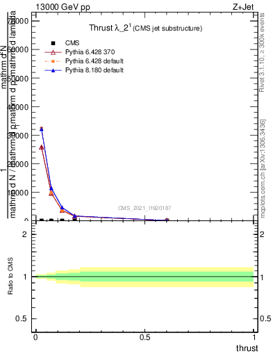 Plot of j.thrust in 13000 GeV pp collisions