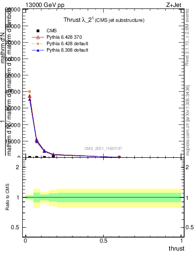 Plot of j.thrust in 13000 GeV pp collisions