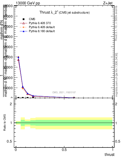 Plot of j.thrust in 13000 GeV pp collisions