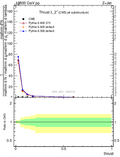 Plot of j.thrust in 13000 GeV pp collisions