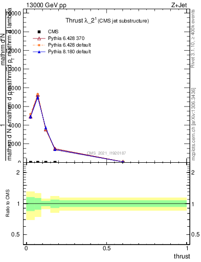 Plot of j.thrust in 13000 GeV pp collisions