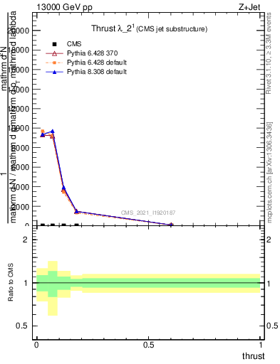 Plot of j.thrust in 13000 GeV pp collisions