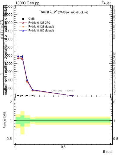 Plot of j.thrust in 13000 GeV pp collisions