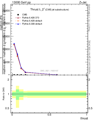 Plot of j.thrust in 13000 GeV pp collisions