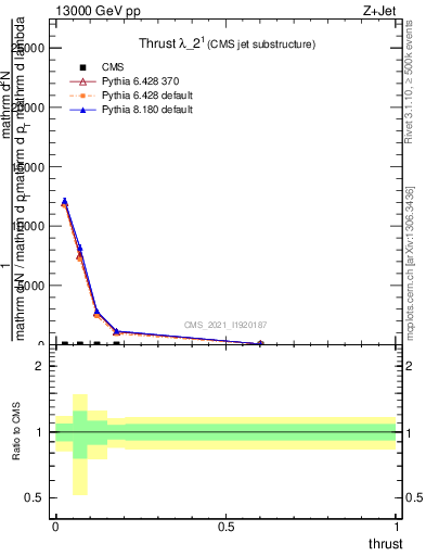 Plot of j.thrust in 13000 GeV pp collisions